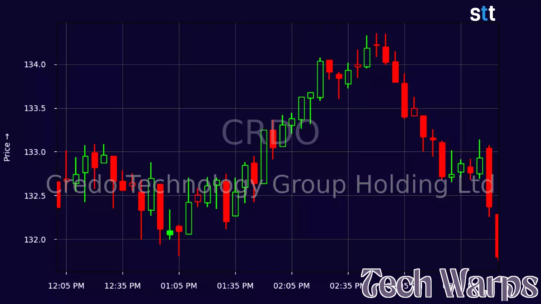 Credo Technology Group Sees Stock Surge Amid Positive Developments