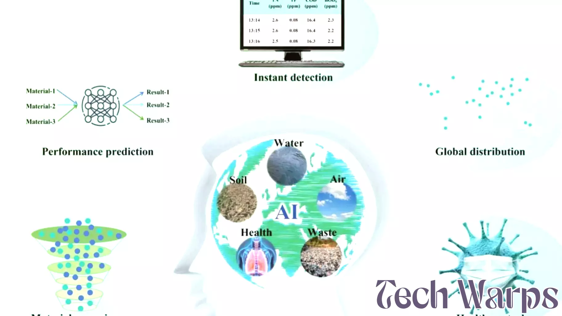 Exploring the Potential of AI in Addressing Environmental and Health Challenges