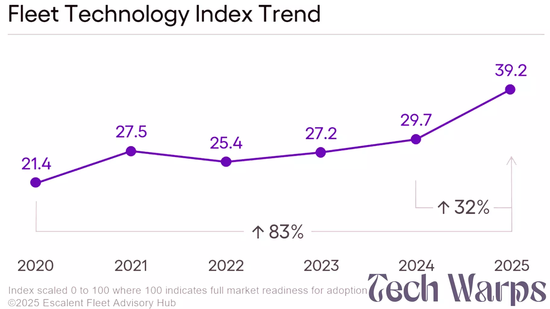Rapid Adoption of Technology Among Small Fleets in 2025